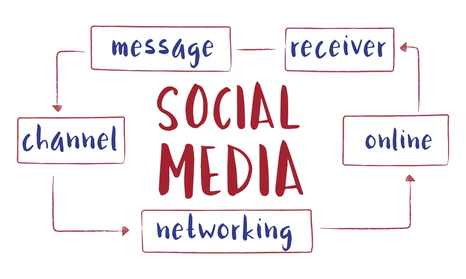 Menaxhim i Rrjeteve Sociale